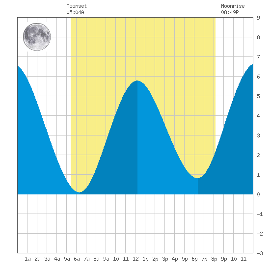 Mount Sinai Harbor tide chart for Thursday, May 23, 2024