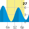 Mount Sinai Harbor tide chart for Monday, May 27, 2024