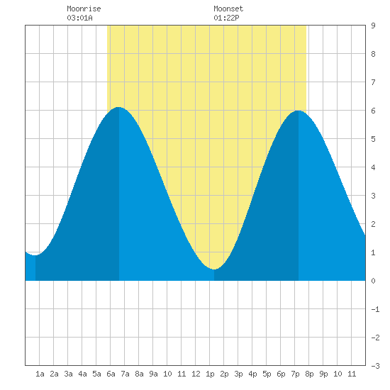 Mount Sinai Harbor tide chart for Thursday, May 2, 2024
