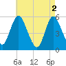 Mount Sinai Harbor tide chart for Thursday, May 2, 2024