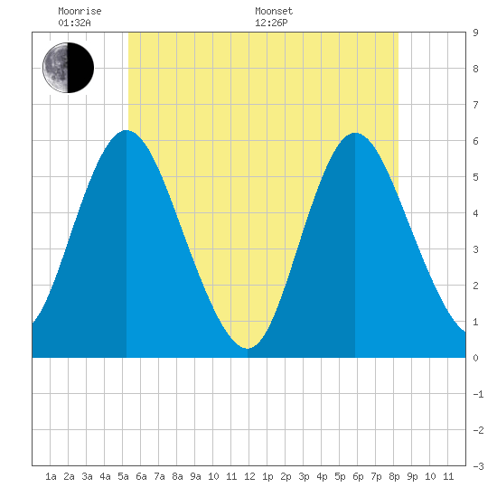 Mount Sinai Harbor tide chart for Thursday, May 30, 2024