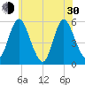 Mount Sinai Harbor tide chart for Thursday, May 30, 2024