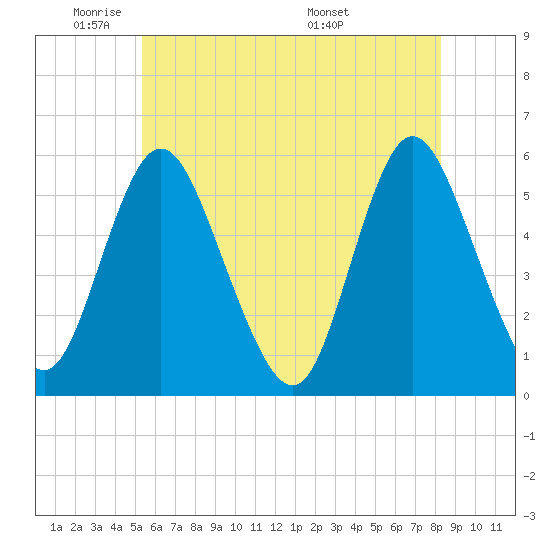 Mount Sinai Harbor tide chart for Friday, May 31, 2024