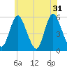 Mount Sinai Harbor tide chart for Friday, May 31, 2024