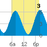 Mount Sinai Harbor tide chart for Friday, May 3, 2024