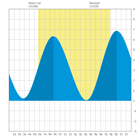 Mount Sinai Harbor tide chart for Saturday, May 4, 2024