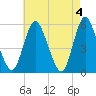 Mount Sinai Harbor tide chart for Saturday, May 4, 2024