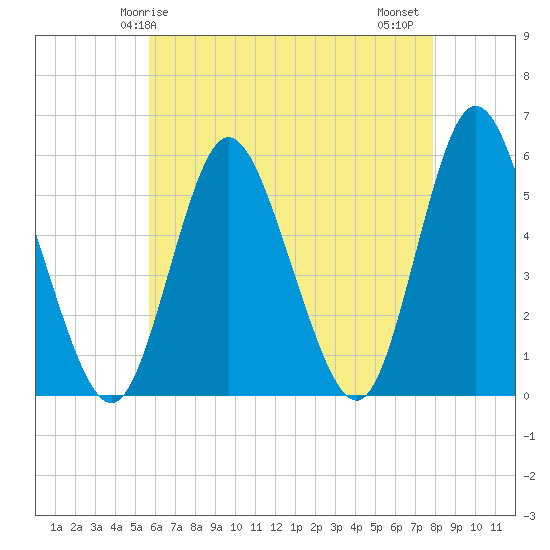 Mount Sinai Harbor tide chart for Sunday, May 5, 2024