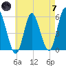 Mount Sinai Harbor tide chart for Tuesday, May 7, 2024