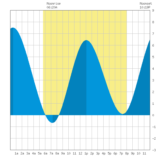 Mount Sinai Harbor tide chart for Thursday, May 9, 2024
