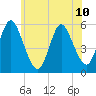 Mount Sinai Harbor tide chart for Monday, June 10, 2024
