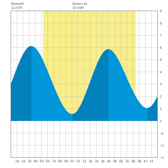 Mount Sinai Harbor tide chart for Tuesday, June 11, 2024