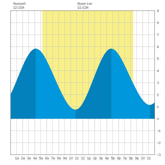 Mount Sinai Harbor tide chart for Wednesday, June 12, 2024