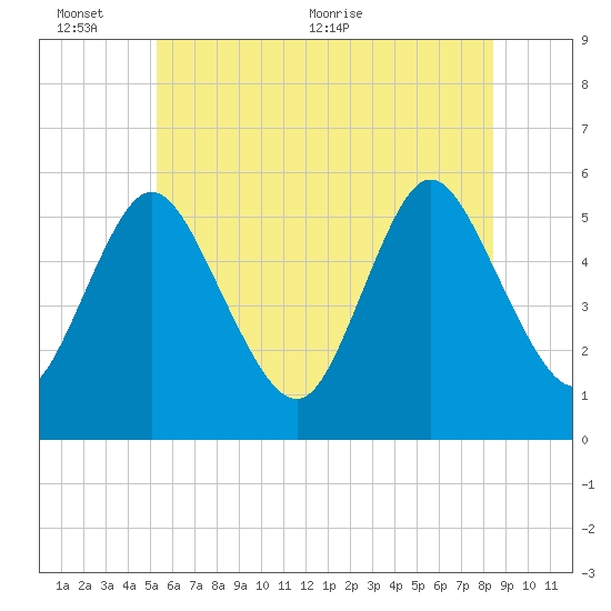 Mount Sinai Harbor tide chart for Thursday, June 13, 2024