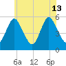 Mount Sinai Harbor tide chart for Thursday, June 13, 2024