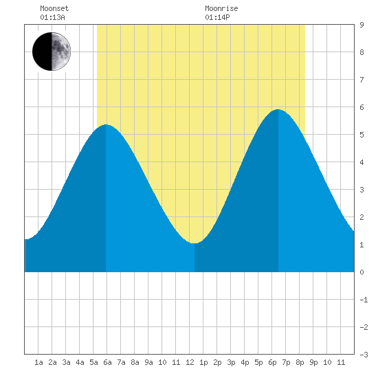 Mount Sinai Harbor tide chart for Friday, June 14, 2024