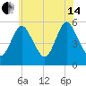 Mount Sinai Harbor tide chart for Friday, June 14, 2024