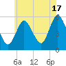 Mount Sinai Harbor tide chart for Monday, June 17, 2024