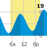 Mount Sinai Harbor tide chart for Wednesday, June 19, 2024