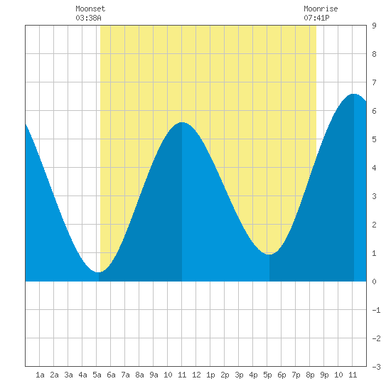 Mount Sinai Harbor tide chart for Thursday, June 20, 2024