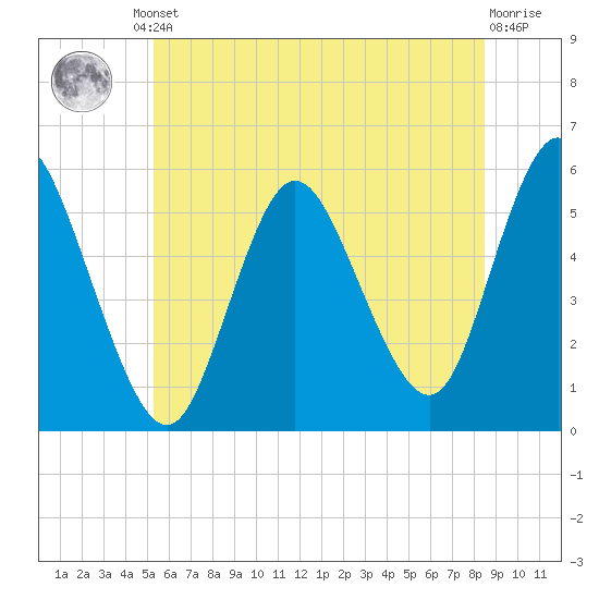 Mount Sinai Harbor tide chart for Friday, June 21, 2024
