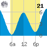 Mount Sinai Harbor tide chart for Friday, June 21, 2024