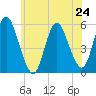 Mount Sinai Harbor tide chart for Monday, June 24, 2024