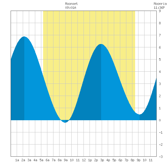 Mount Sinai Harbor tide chart for Tuesday, June 25, 2024