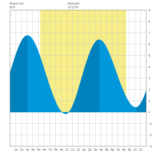 Mount Sinai Harbor tide chart for Wednesday, June 26, 2024