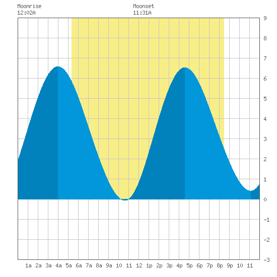 Mount Sinai Harbor tide chart for Thursday, June 27, 2024
