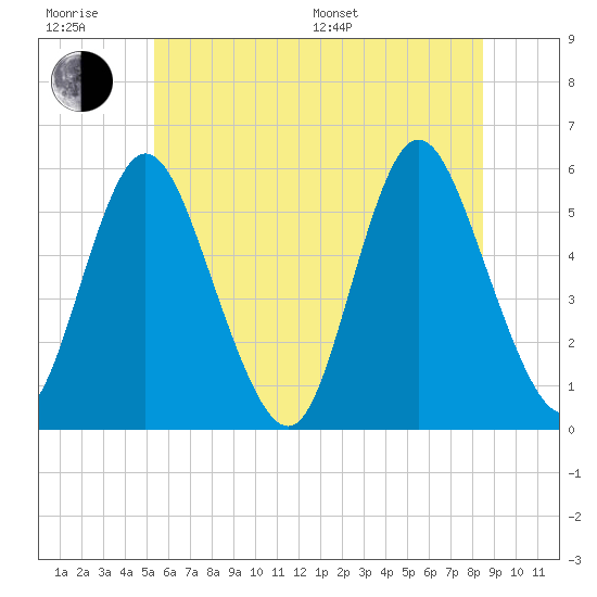 Mount Sinai Harbor tide chart for Friday, June 28, 2024