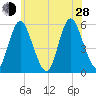 Mount Sinai Harbor tide chart for Friday, June 28, 2024