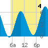 Mount Sinai Harbor tide chart for Tuesday, June 4, 2024