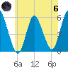 Mount Sinai Harbor tide chart for Thursday, June 6, 2024