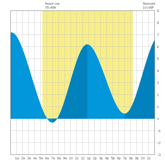 Mount Sinai Harbor tide chart for Friday, June 7, 2024