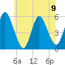 Mount Sinai Harbor tide chart for Sunday, June 9, 2024