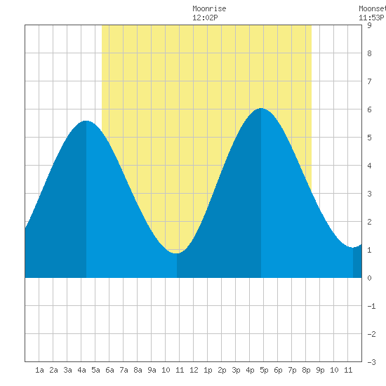 Mount Sinai Harbor tide chart for Friday, July 12, 2024