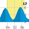 Mount Sinai Harbor tide chart for Friday, July 12, 2024