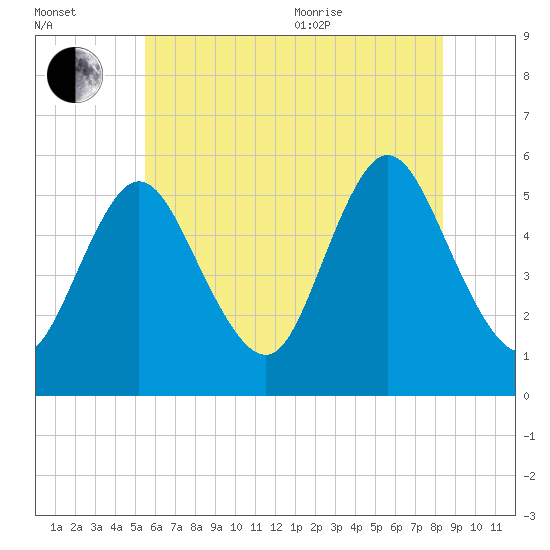 Mount Sinai Harbor tide chart for Saturday, July 13, 2024