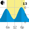 Mount Sinai Harbor tide chart for Saturday, July 13, 2024