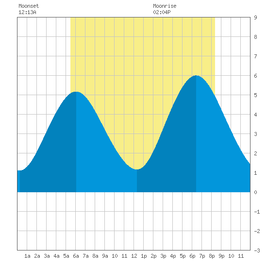 Mount Sinai Harbor tide chart for Sunday, July 14, 2024