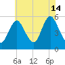 Mount Sinai Harbor tide chart for Sunday, July 14, 2024