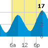 Mount Sinai Harbor tide chart for Wednesday, July 17, 2024