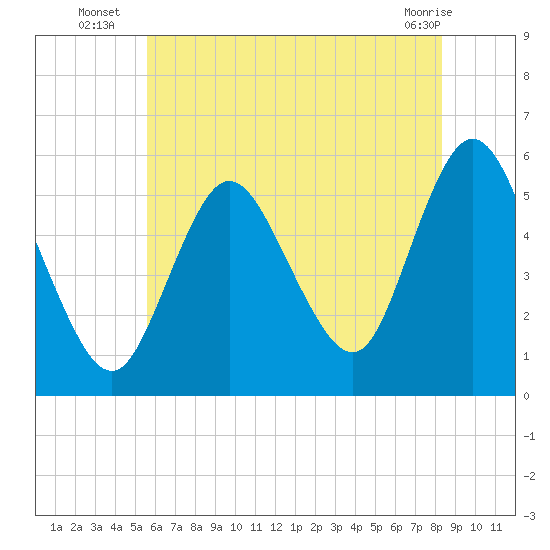 Mount Sinai Harbor tide chart for Thursday, July 18, 2024