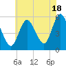 Mount Sinai Harbor tide chart for Thursday, July 18, 2024