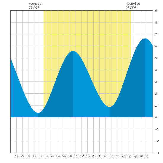 Mount Sinai Harbor tide chart for Friday, July 19, 2024