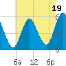Mount Sinai Harbor tide chart for Friday, July 19, 2024