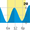 Mount Sinai Harbor tide chart for Saturday, July 20, 2024