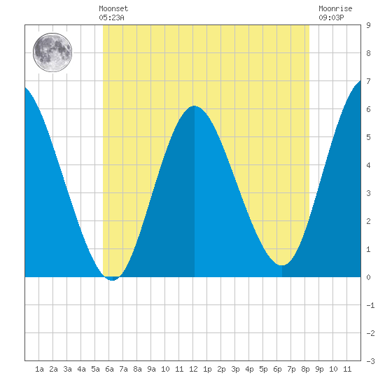 Mount Sinai Harbor tide chart for Sunday, July 21, 2024