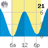 Mount Sinai Harbor tide chart for Sunday, July 21, 2024